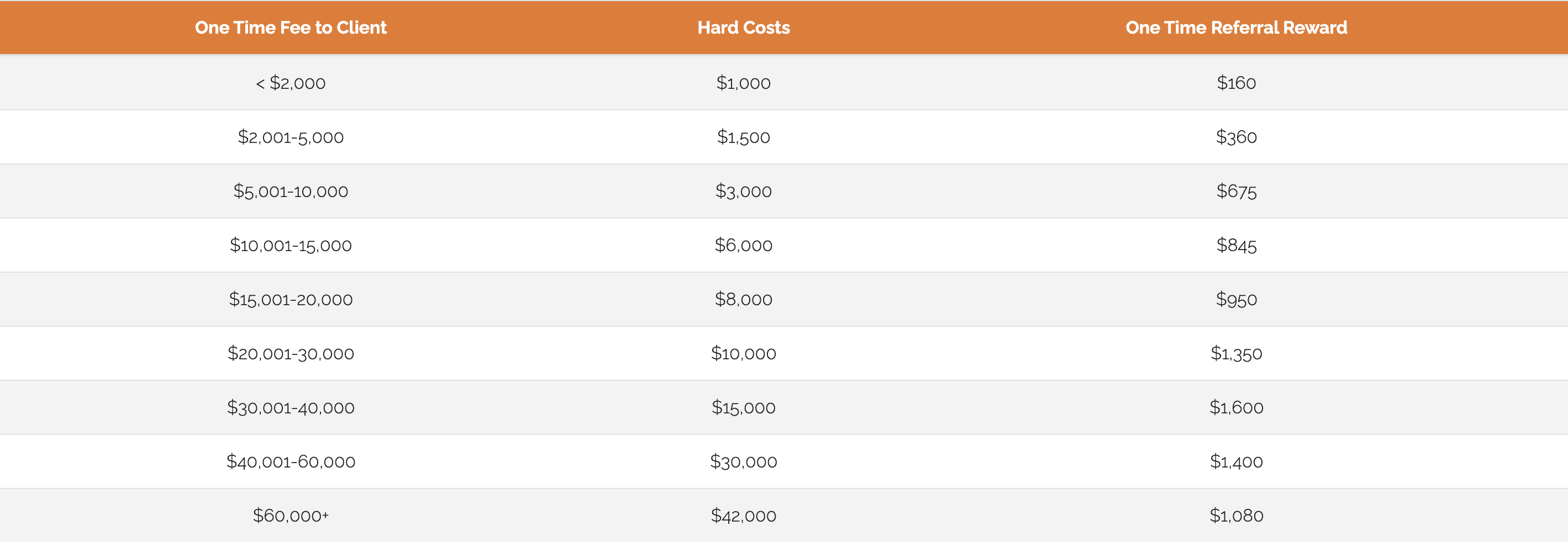 Referral Program One Time Projects