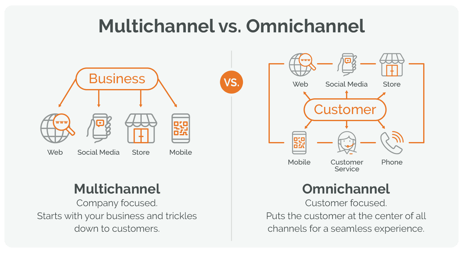 Omnichannel vs Multichannel Marketing