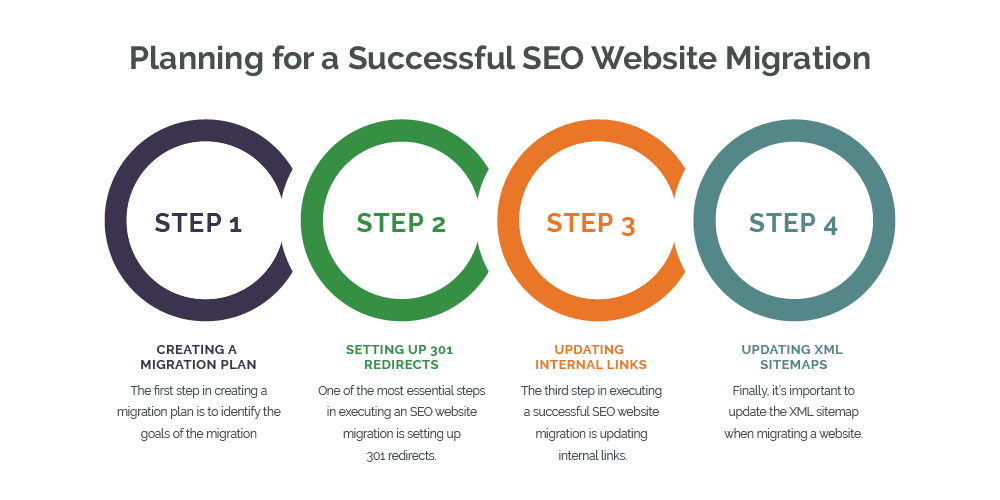 Planning a successful SEO website migration